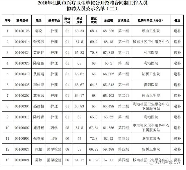 2018年江阴市医疗卫生事业单位 公开招聘合同制工作人员拟聘人员公示