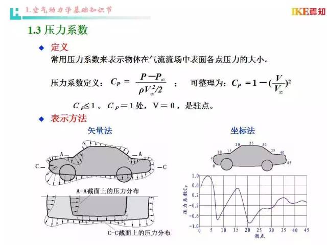 102页ppt | 汽车造型与空气动力学