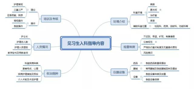 干货| 思维导图在护理工作中的应用