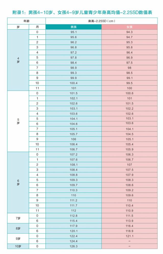 3,任一项药物生长激素激发试验的结果为gh峰值 ≥ 10.