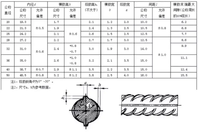 热轧带肋钢筋偏差检查: 1,直径:标准推荐的钢筋公称直径为6,8,10,12