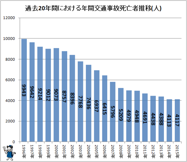 日本人自己总结出来的交通事故死亡率逐年递减的原因有以下几点