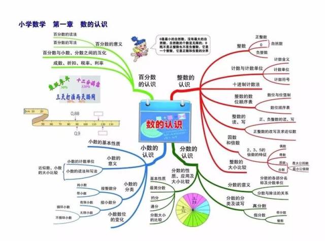 小学数学各章节的重点知识思维导图,大家跟着一起来学习吧!