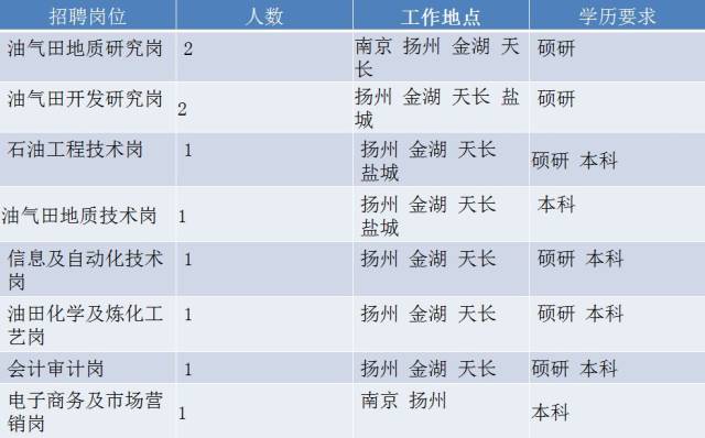 中石化高端人才招聘正式启动!多达几千个