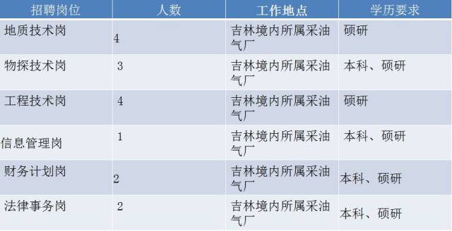 中石化高端人才招聘正式启动!多达几千个