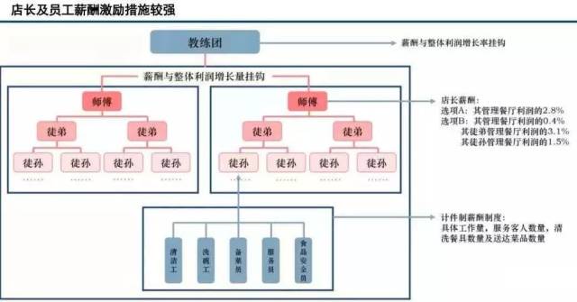 不怕被模仿 2016年年中,海底捞重组了内部组织,设有四个组成部分,即