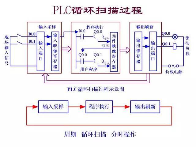 详细讲解plc的硬件结构及工作原理