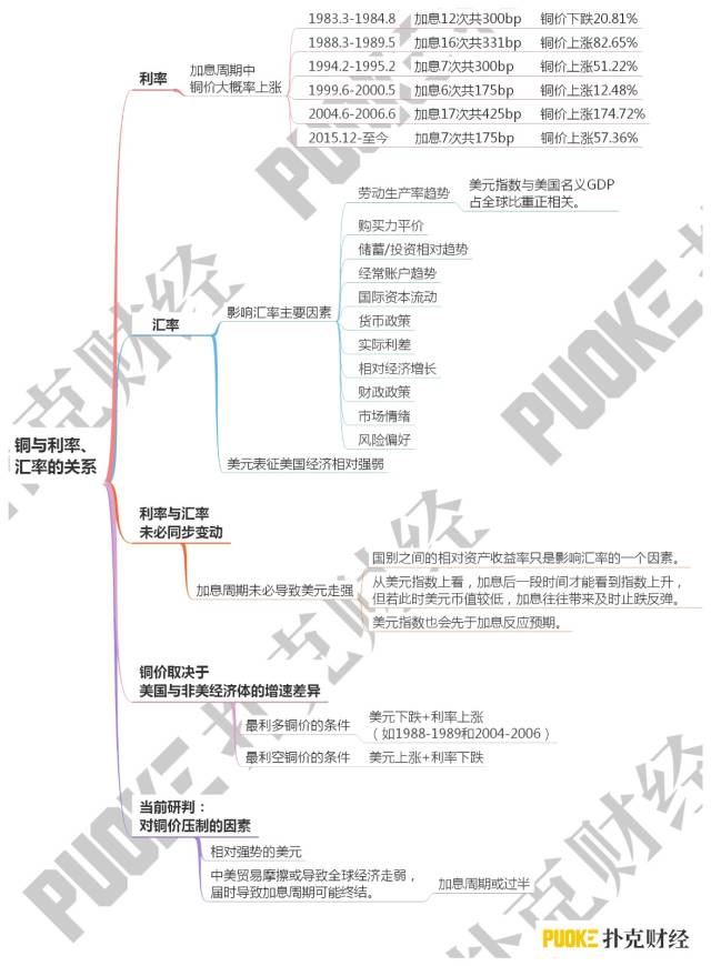 一图一文:说透铜与利率,汇率的关系(思维导图收藏版)