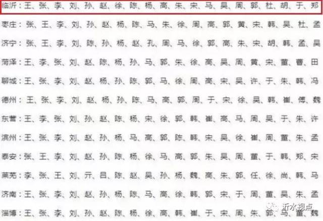 山东十大姓氏排行榜出来了,看看沂水啥姓氏最多.