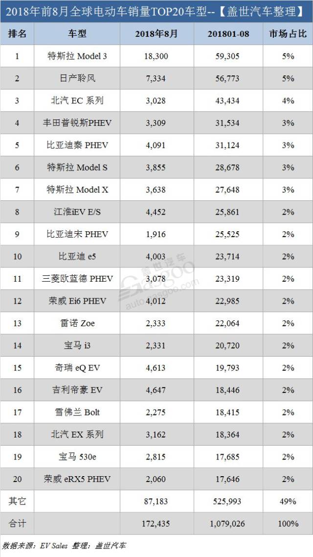 8月全球电动车销量:中国电动车表现抢眼