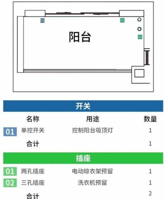 阳台由于功能简单,像开关插座等的数量就相对较少,主要是吸顶灯和洗衣