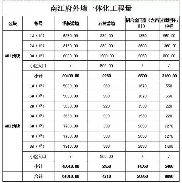 "横店·南江府"项目外墙铝板干挂,铝合金门窗,石材幕墙,泛光照明等