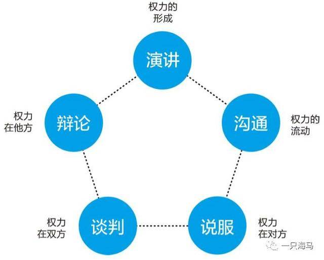 第一维:沟通—权力的流动