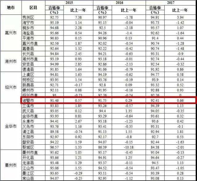 而且,各所学校的排名,诸暨几所高中普遍在下游.