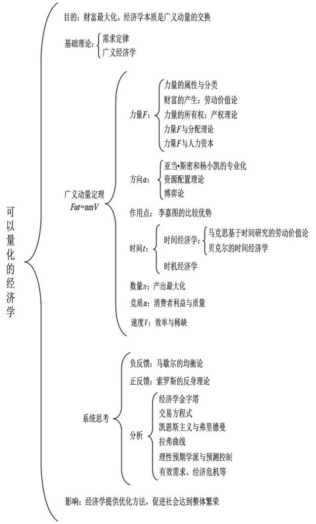 《可以量化的经济学》全书结构