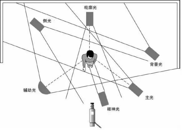 摄像如何打灯光效果  第1张