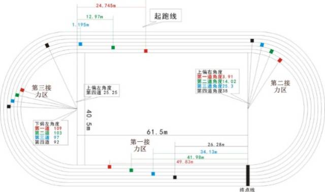 图6 图7 学习反思 我们能够在250米的跑道上完成4×100接力跑的跑道