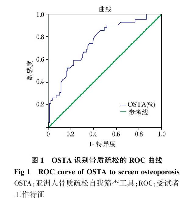 体质量及骨代谢指标与绝经后女性骨质疏松的相关性