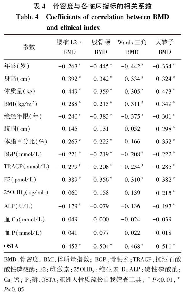 体质量及骨代谢指标与绝经后女性骨质疏松的相关性