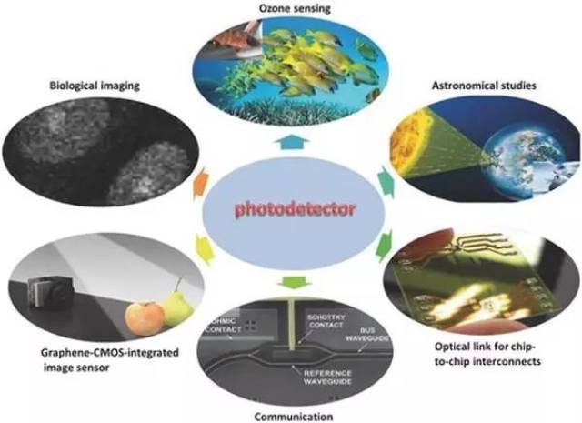 图六 光电探测器在各个领域的应用