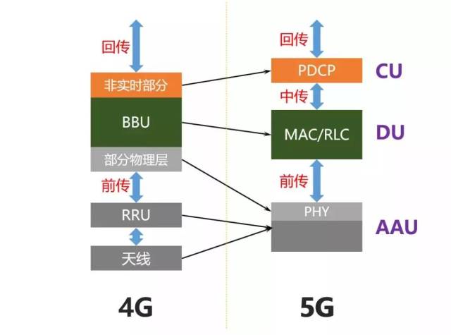 在5g网络中,接入网不再是由 bbu,rru,天线这些东西组成了.