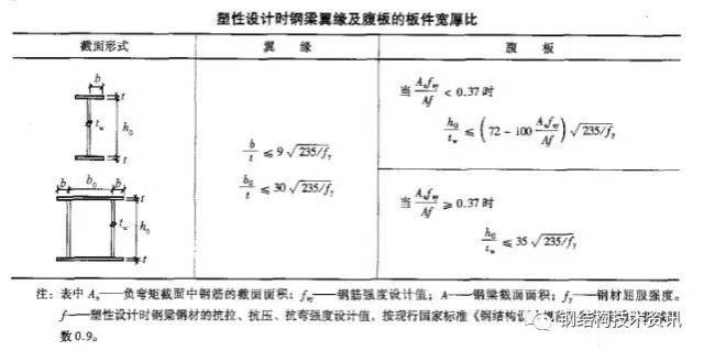 组合梁的塑性中和轴通过钢梁截面时,钢梁翼缘及腹板的板件宽厚比应