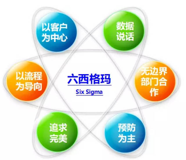 超详细的6西格玛管理教程,分享给你!