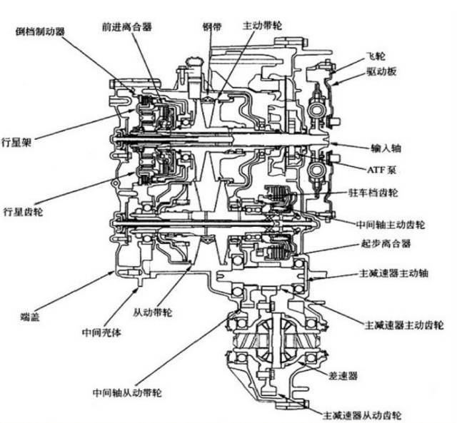 cvt变速箱搞懂原理,维修那还是事吗?