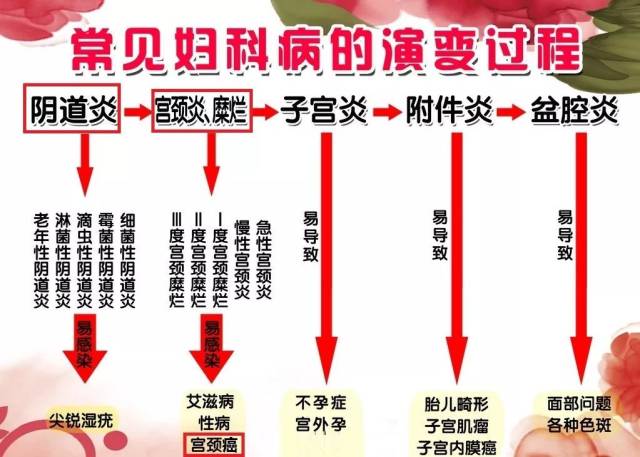 【健福莱】阴道炎到宫颈癌可能只有三步!