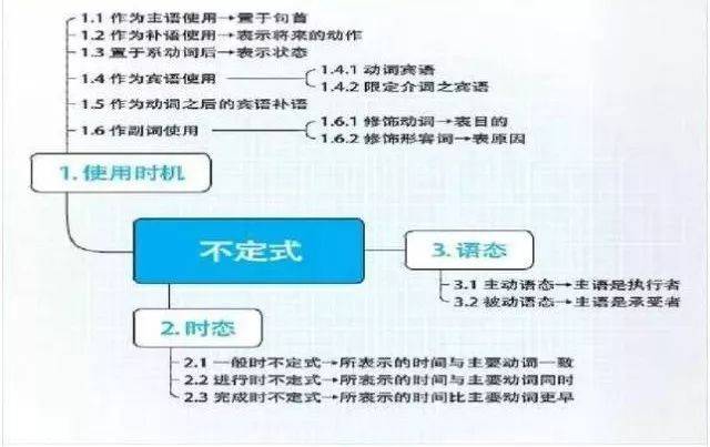 知识导图系列 | 这20张思维导图,包含了初中英语所有基础语法知识!