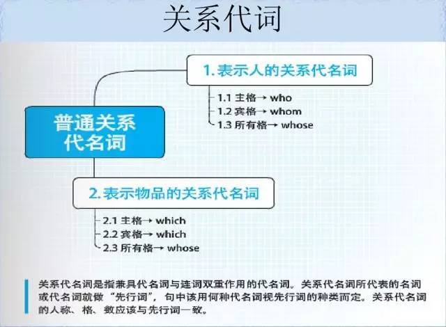 代词:关系代词,疑问代词,不定代词