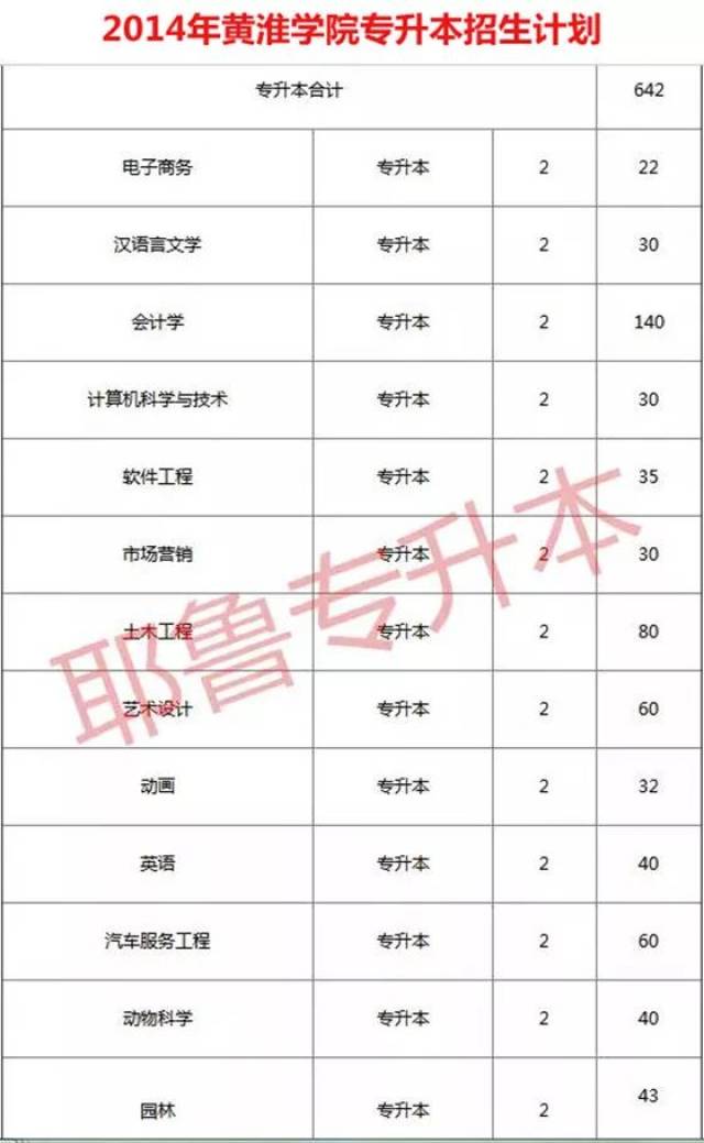 2013-2018年黄淮学院专升本招生计划