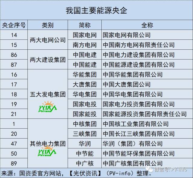 五大发电集团2017年业绩排行(含光伏)