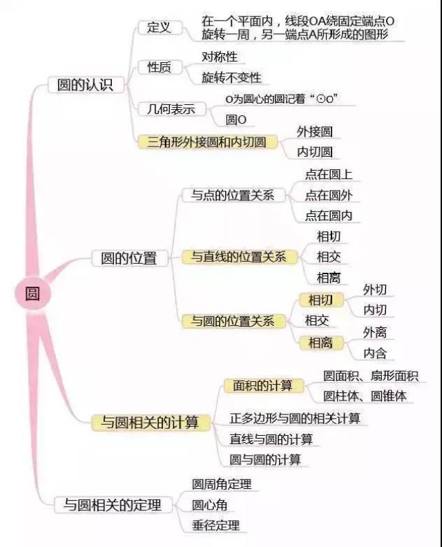 今天我们整理了一些数学知识点的思维导图,将初中重要的知识点都整理