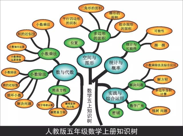 五年级上册数学思维导图,全册重点知识点都在这里了