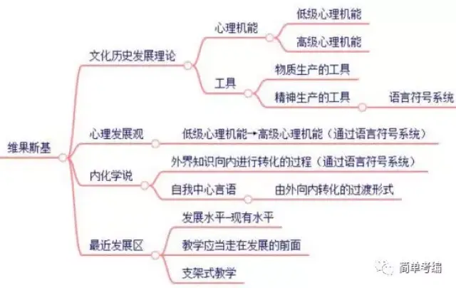 二,借助于思维导图 如下图所示,这是人物维果斯基的知识点体系.