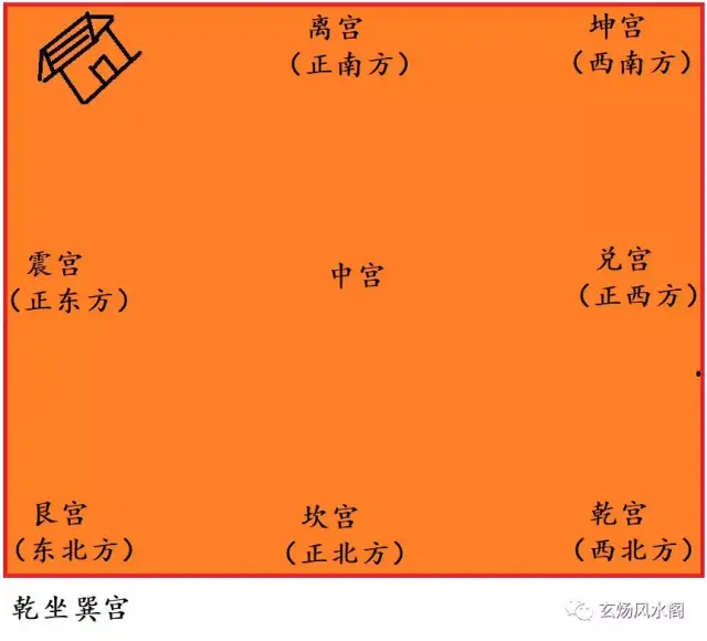 (译文):住宅坐西北向东南,宅邸建于整体地气格局正东方(震宫)宫位.