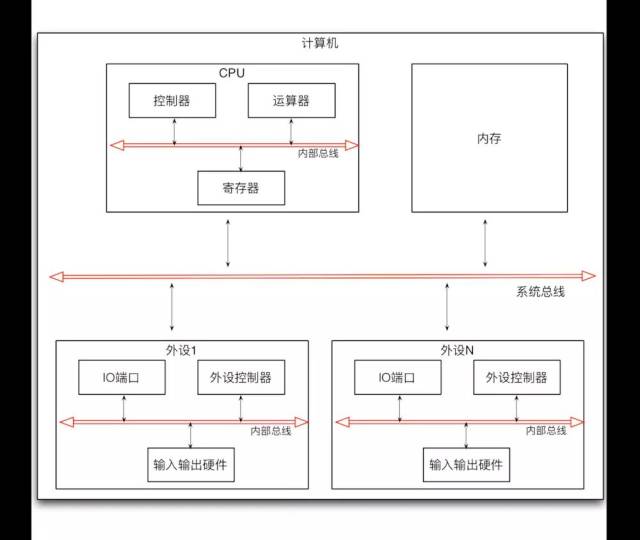 深入iOS系统底层之CPU寄存器介绍