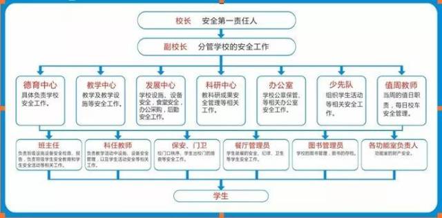 每所学校的一把手,分管安全管理工作的校领导和负责人构成三级的网格