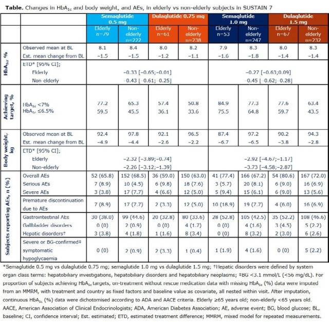 【2018 easd】semaglutide治疗老年2型糖尿病的疗效和安全性:sustain