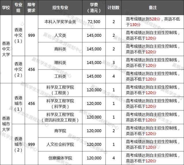 录取要求高 12所香港高校中,香港大学,香港