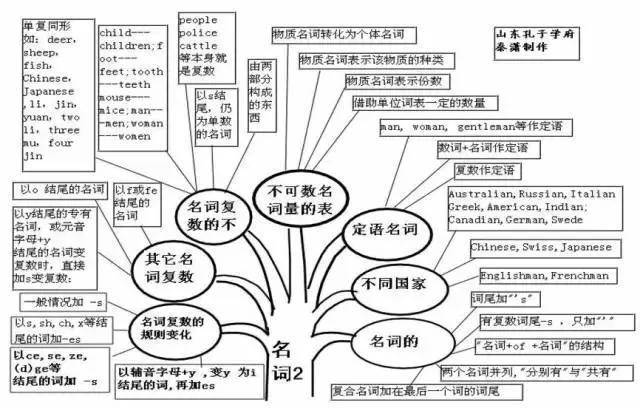 初中:50张图英语思维导图,助你快速找到知识点,加快解题速度!