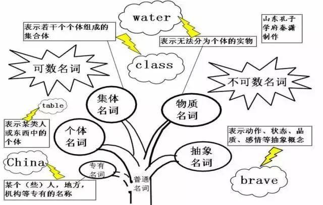 初中:50张图英语思维导图,助你快速找到知识点,加快解题速度!