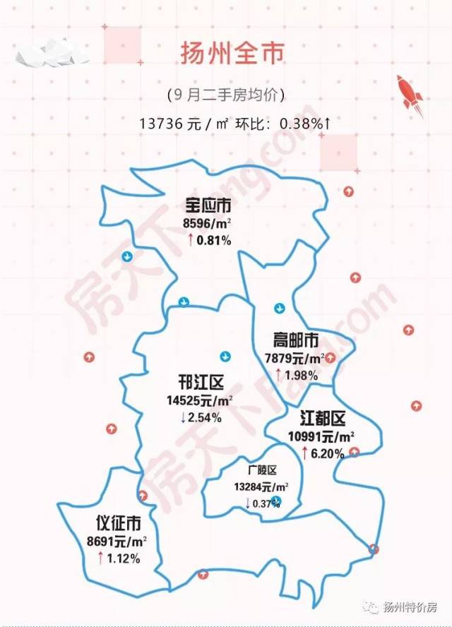 扬州9月房价地图出炉,这2个重点区域房价下跌.,还有