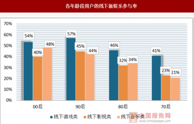 2018年线下娱乐消费走热,未来市场可期