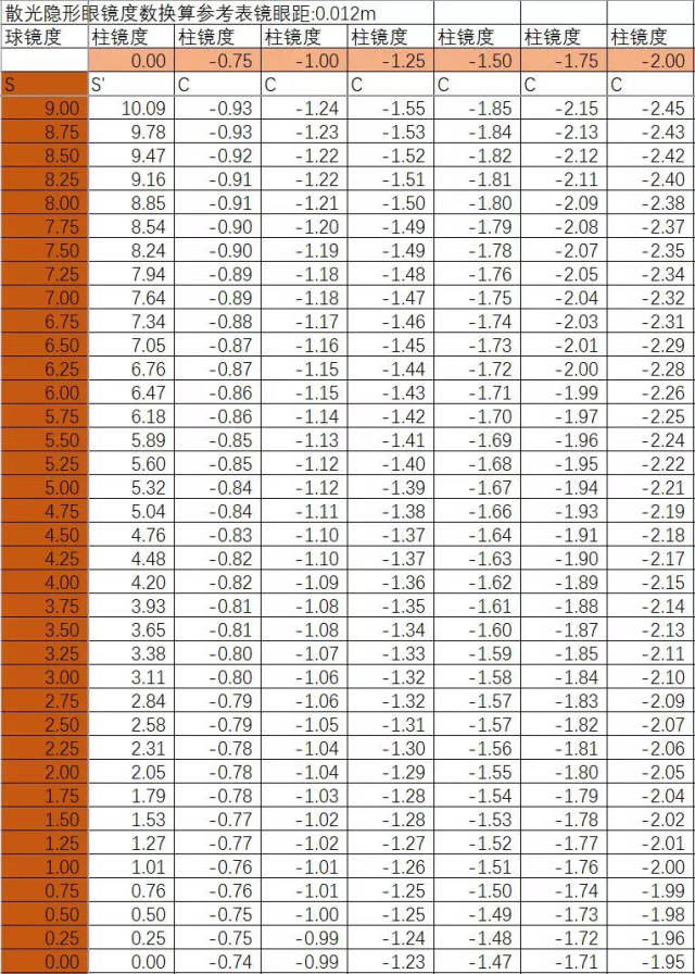 框架与隐形眼镜散光精准换算表(附使用说明)