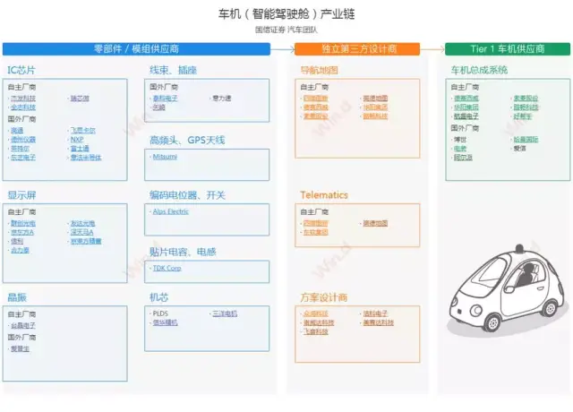车机(智能驾驶舱)产业链