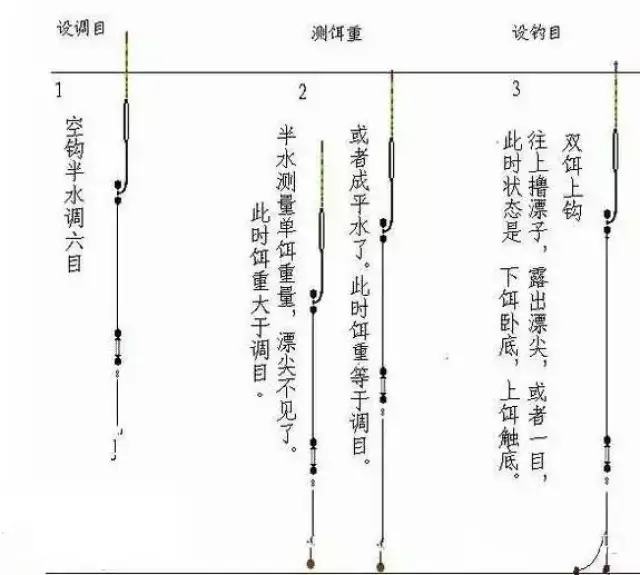 底钓调漂方法,调几目钓几目设定后 搓二饵直接找底后,显示钓目就成