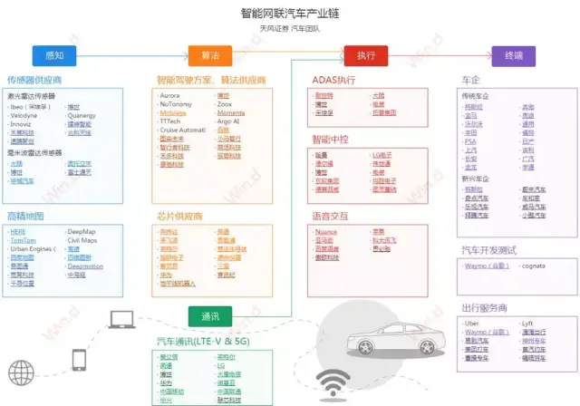 智能网联汽车产业链