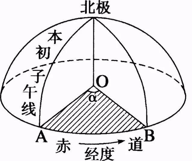 经度 从本初子午线向东,向西各划分180°; 东经的度数越向东越大,西经